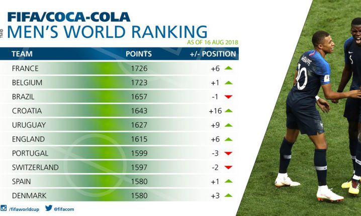 NAJNOWSZY Ranking FIFA. OSTRY SPADEK POLSKI